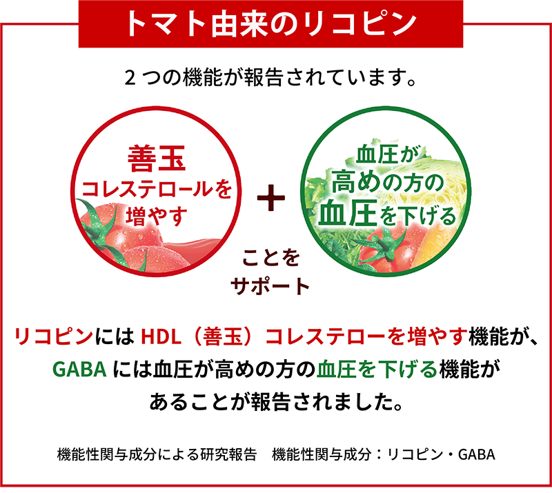 トマト由来のリコピン 「善玉コレステロールを増やす」「血圧が高めの方の血圧を下げる」ことをサポート
