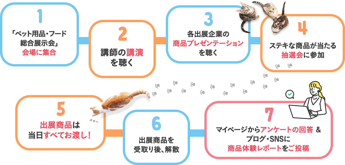 1.「ペット用品・フード総合展示会」会場に集合／2.講師の講演を聴く／3.各出展企業の商品プレゼンテーションを聴く／4.ステキな商品が当たる抽選会に参加／5.出展商品は当日すべてお渡し！／6.出展商品を受取り後、解散／7.マイページからアンケートの回答&ブログ・SNSに商品体験レポートをご投稿