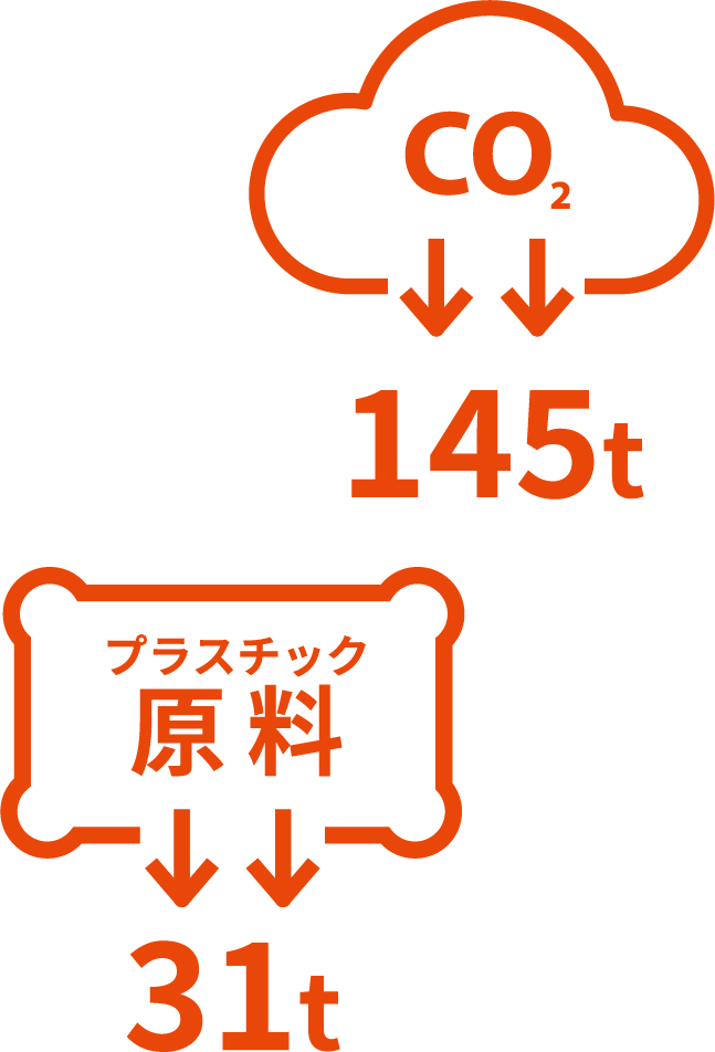 CO2 -145t プラスチック原料 -31t
