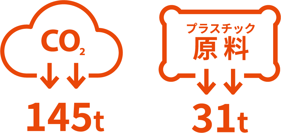 CO2 -145t プラスチック原料 -31t