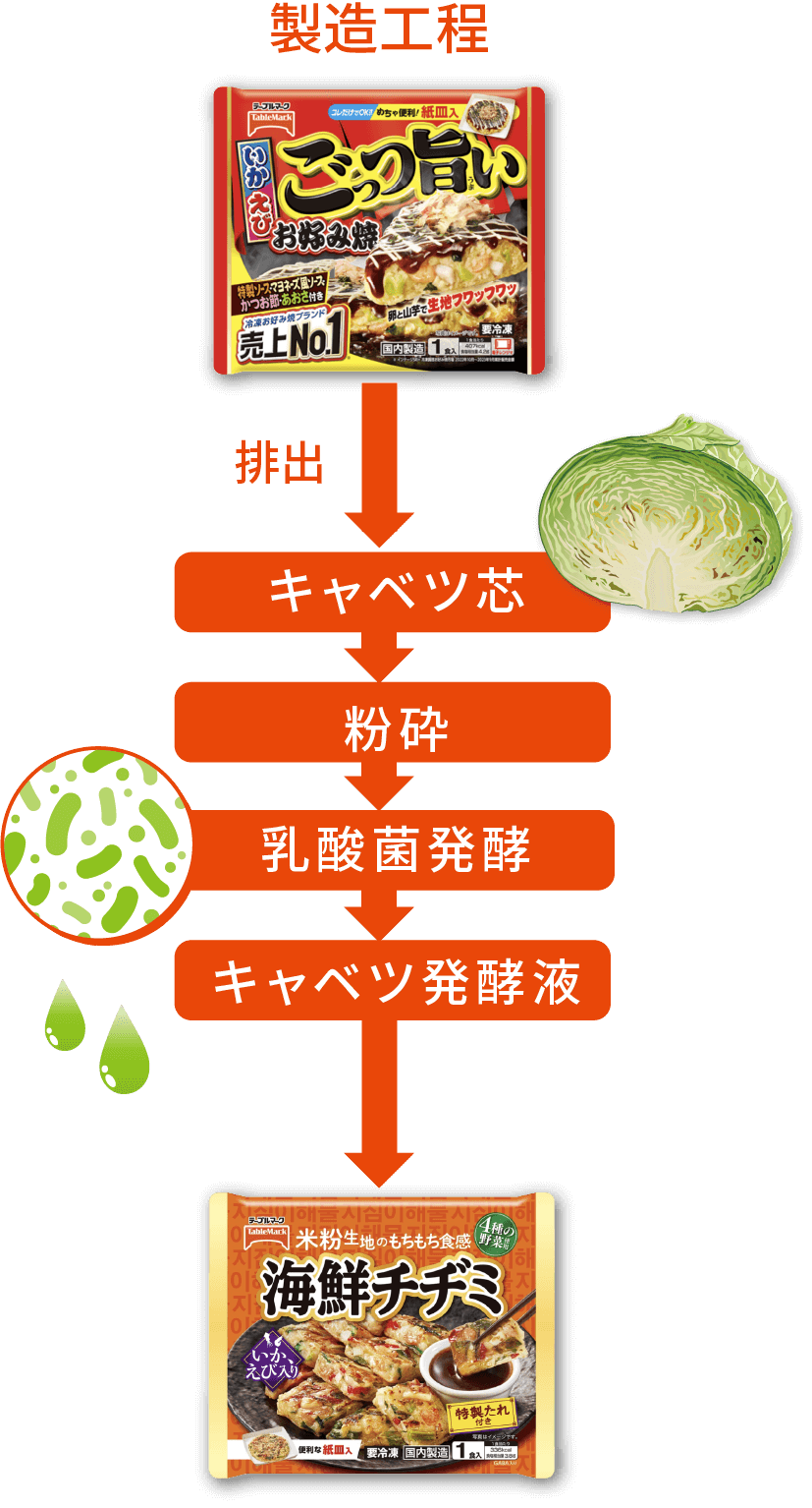 ごっつ旨いお好み焼き→(排出)キャベツ芯→粉砕→乳酸菌発酵→キャベツ発酵液→海鮮チヂミ